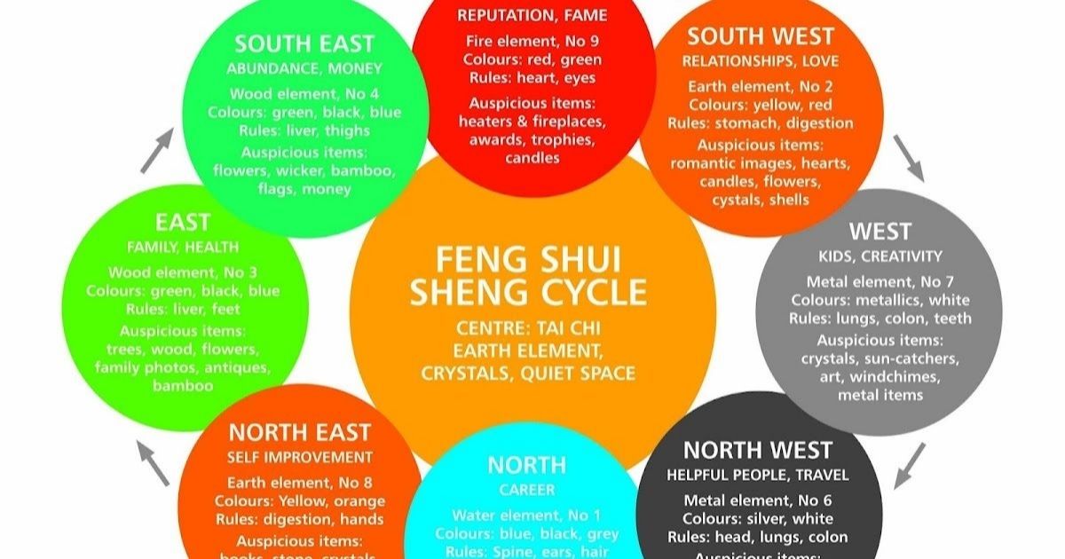 The Basic Principles of Feng Shui